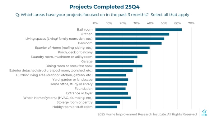 Chart from the Home Improvement Research Institute showing remodeling project focus areas in Q4 2025. Bathroom renovations lead at around 63%, followed by kitchens, living spaces, bedrooms, and exterior home improvements. Sentiment Tracker Report-Q4 2025 (1) (1)_page-0001