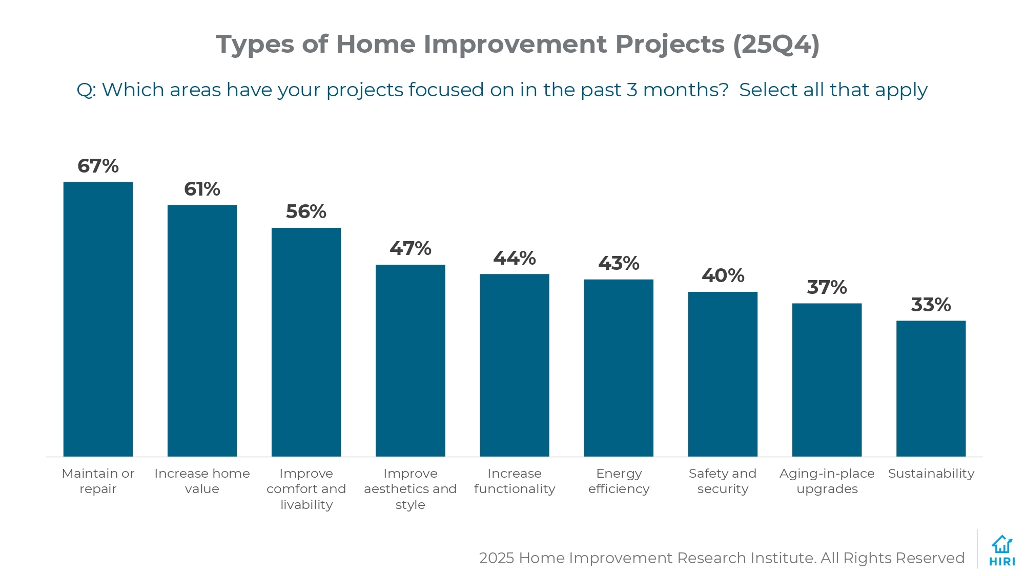 Bar chart showing types of home improvement projects in Q4 2025 based on HIRI data. The most common project goal is maintenance or repair (67%), followed by increasing home value (61%), improving comfort and livability (56%), and improving aesthetics or style (47%).