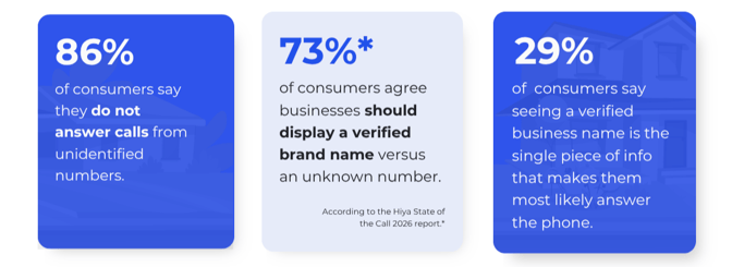 Graphic with three panels. Left: 86% of consumers say they do not answer calls from unidentified numbers. Middle: 73% of consumers agree businesses should display a verified brand name versus an unknown number, according to the Hiya State of the Call 2026 report. Right: 29% of consumers say seeing a verified business name is the single piece of info that makes them most likely answer the phone.
