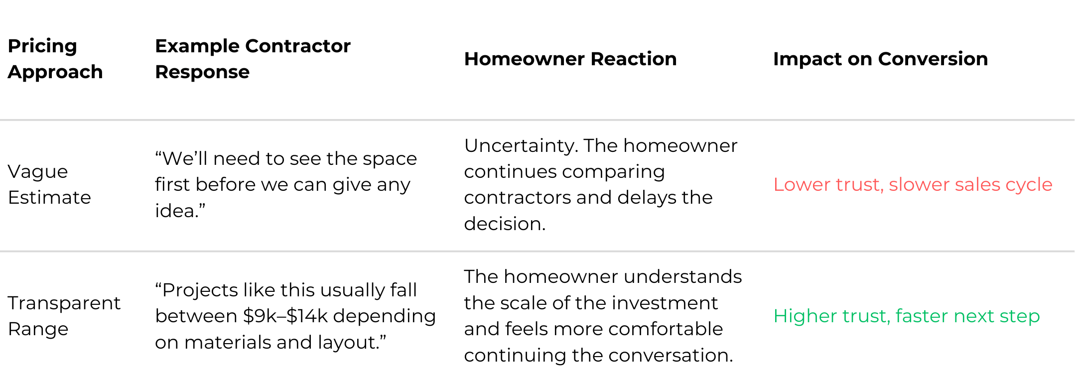 Table comparing contractor pricing approaches. Vague estimates lead to homeowner uncertainty and slower sales cycles, while transparent price ranges help homeowners understand the investment and increase trust and conversion.