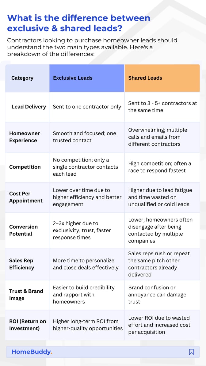 What is the difference between exclusive & shared leads (1)