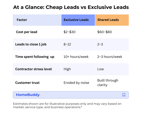 What is the difference between exclusive and shared leads 